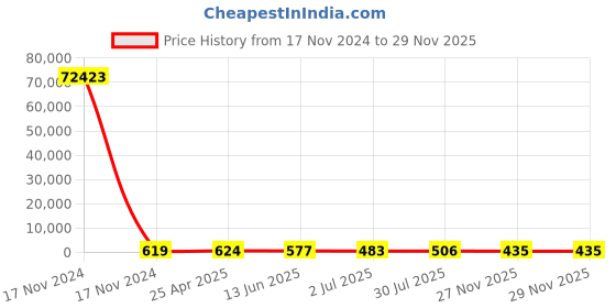 industrybuying.com RS PRO 8? 0.8W Miniature Speaker 27mm Dia. , 50mm Lead Length, 27 (Dia.) x 4.9mm Model No 1797439 rs pro Price History Graph from 17 Nov 2024 to 27 Nov 2025