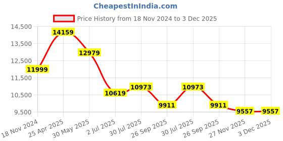 industrybuying.com RS PRO 8 1/2 - 12in Shield Kit Model No 6236508 rs pro Price History Graph from 18 Nov 2024 to 3 Dec 2025