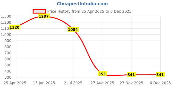 industrybuying.com RS PRO 8? 1W Miniature Speaker 50mm Dia. , 50 x 7.6mm Model No 7564602 rs pro Price History Graph from 25 Apr 2025 to 5 Dec 2025