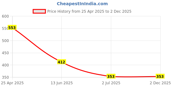 industrybuying.com RS PRO 8? 2W Miniature Speaker, 40 x 20 x 5.8mm Model No 7564609 rs pro Price History Graph from 25 Apr 2025 to 2 Dec 2025