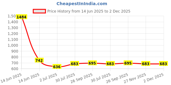 industrybuying.com RS PRO 8? 2W Miniature Speaker, 70 x 30.5 x 23mm Model No 8179132 rs pro Price History Graph from 14 Jun 2025 to 2 Dec 2025
