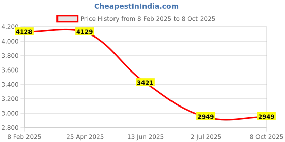 industrybuying.com RS PRO 8 A Cigarette Lighter Socket, 1564088 rs pro Price History Graph from 8 Feb 2025 to 7 Oct 2025