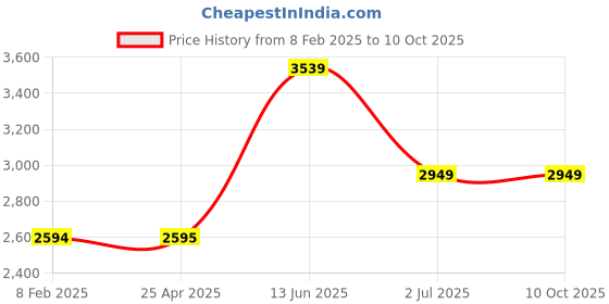 industrybuying.com RS PRO 8 A Cigarette Lighter Socket, 1564094 rs pro Price History Graph from 8 Feb 2025 to 9 Oct 2025
