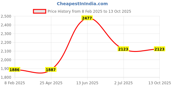 industrybuying.com RS PRO 8 A Cigarette Lighter Socket, 2958793 rs pro Price History Graph from 8 Feb 2025 to 13 Oct 2025