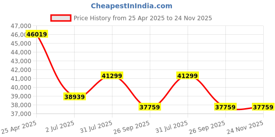 industrybuying.com RS PRO 8 bar SG Iron Inverted Bucket Steam Trap, 3/4 in BSP Female Model No 7209251 rs pro Price History Graph from 25 Apr 2025 to 24 Nov 2025