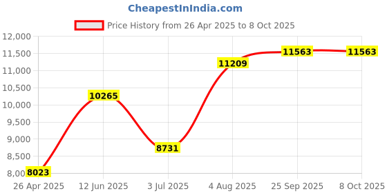 industrybuying.com RS PRO 8 bar Water Filter System, Water Filter Kit Model No 1952215 rs pro Price History Graph from 26 Apr 2025 to 8 Oct 2025