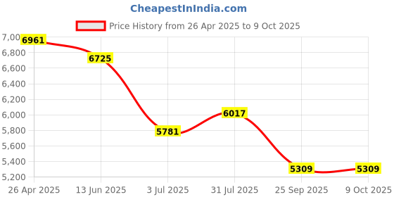 industrybuying.com RS PRO 8 bar Water Filter System, Water Filter Kit Model No 1952216 rs pro Price History Graph from 26 Apr 2025 to 8 Oct 2025