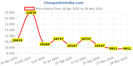 industrybuying.com RS PRO 8 Cell Black, Red Polypropylene Compartment Box, 91mm x 416mm x 336mm Model No 1368904 rs pro Price History Graph from 26 Apr 2025 to 28 Nov 2025