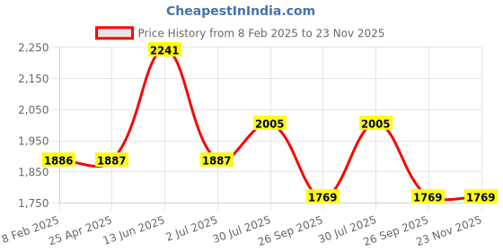 industrybuying.com RS PRO 8 Hooks Bungee Cord 800 mm Long 8 mm Diameter, 4360485 rs pro Price History Graph from 8 Feb 2025 to 23 Nov 2025