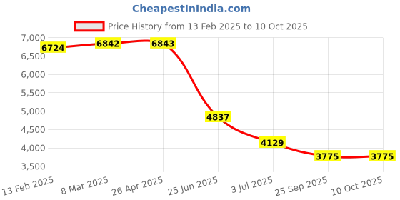 industrybuying.com RS PRO 8-Lock PU Ball Valve Lockout, 203mm Attachment Model No 8625183 rs pro Price History Graph from 13 Feb 2025 to 9 Oct 2025