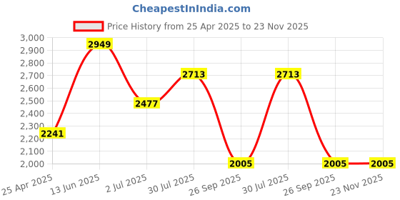 industrybuying.com RS PRO 8 M Latex ESD Finger Cots, 2662868 Bag of 100 Pcs rs pro Price History Graph from 25 Apr 2025 to 23 Nov 2025
