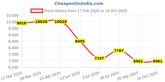 industrybuying.com RS PRO 8, M Latex ESD Finger Cots, 8295177 Each of 720 Box rs pro Price History Graph from 17 Feb 2025 to 15 Oct 2025