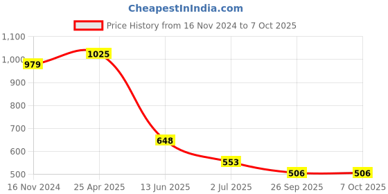 industrybuying.com RS PRO 8 mm, 9 mm Hex Socket Wrench Model No 735762 rs pro Price History Graph from 16 Nov 2024 to 7 Oct 2025