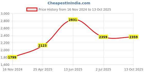 industrybuying.com RS PRO 8 mm Hexagon Nut Driver, 125 mm Blade Length Model No 4601736 rs pro Price History Graph from 16 Nov 2024 to 13 Oct 2025