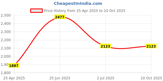 industrybuying.com RS PRO 8 mm Hexagon Nut Driver, 125 mm Blade Length Model No 4992335 rs pro Price History Graph from 25 Apr 2025 to 10 Oct 2025