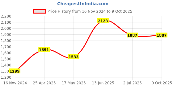 industrybuying.com RS PRO 8 mm Hexagon Nut Driver, No, 125 mm Blade Length Model No 1829735 rs pro Price History Graph from 16 Nov 2024 to 8 Oct 2025