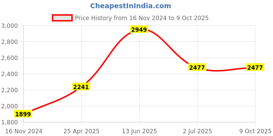 industrybuying.com RS PRO 8 mm Hexagon Nut Driver, VDE/1000V Approved, 125 mm Blade Length Model No 1829769 rs pro Price History Graph from 16 Nov 2024 to 9 Oct 2025