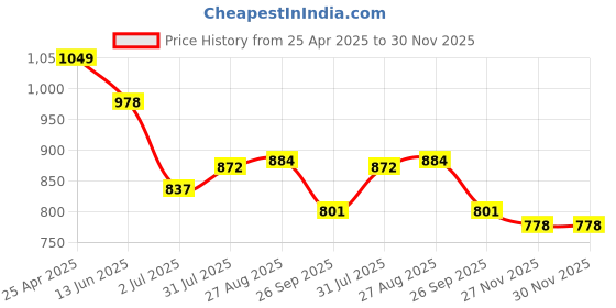industrybuying.com RS PRO 8 mm Tip Hex Standard Screwdriver 1829750 rs pro Price History Graph from 25 Apr 2025 to 30 Nov 2025