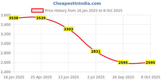 industrybuying.com RS PRO 8 Piece , 1/2 in Socket Set Model No 2620252 rs pro Price History Graph from 16 Jan 2025 to 8 Oct 2025