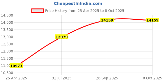 industrybuying.com RS PRO 8 Piece Electronics Tool Kit with Roll Model No 182127 rs pro Price History Graph from 25 Apr 2025 to 8 Oct 2025