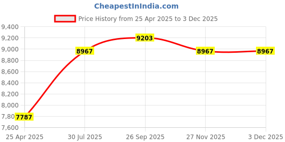 industrybuying.com RS PRO 8 piece Hex Key Set, T Shape 2 in, 2.5mm Model No 2479997 rs pro Price History Graph from 25 Apr 2025 to 2 Dec 2025