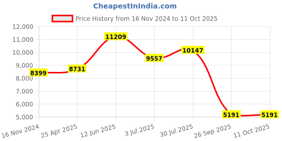 industrybuying.com RS PRO 8 Piece L Shape Long arm Torx Key Set Model No 1923725 rs pro Price History Graph from 16 Nov 2024 to 11 Oct 2025