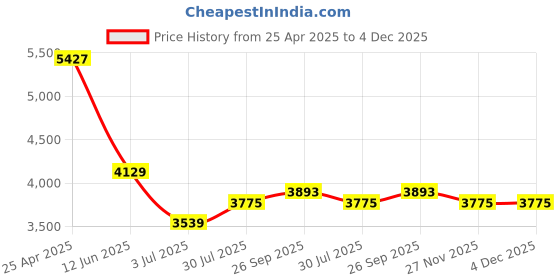 industrybuying.com RS PRO 8 piece Parallel Pin Punch Set, 8754764 rs pro Price History Graph from 25 Apr 2025 to 4 Dec 2025