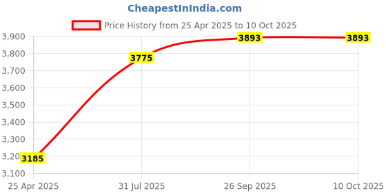 industrybuying.com RS PRO 8 Piece Socket Set Model No 2620319 rs pro Price History Graph from 25 Apr 2025 to 10 Oct 2025
