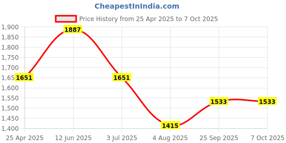 industrybuying.com RS PRO 8-Port RJ45 Terminal Block Adapter, 1242520 rs pro Price History Graph from 25 Apr 2025 to 7 Oct 2025