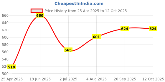 industrybuying.com RS PRO 8 Tooth Pilot Sprocket Model No 1465428 rs pro Price History Graph from 25 Apr 2025 to 12 Oct 2025