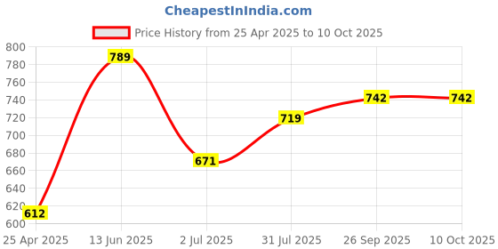 industrybuying.com RS PRO 8 Tooth Pilot Sprocket Model No 1465433 rs pro Price History Graph from 25 Apr 2025 to 10 Oct 2025