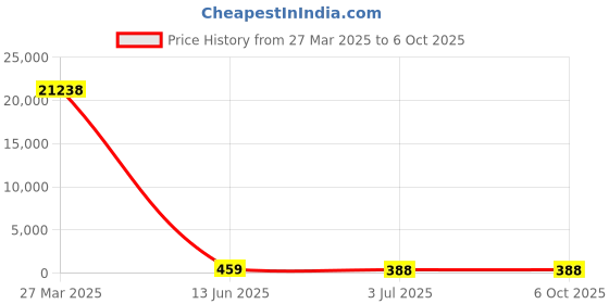 industrybuying.com RS PRO 8 Way PCB Header 2 Row Right Angle, 2272175 (Pack 414 pcs) rs pro Price History Graph from 27 Mar 2025 to 6 Oct 2025
