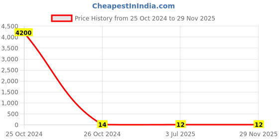 industrybuying.com RS PRO 8 Way PCB Header 2 Row Vertical, 2272176 rs pro Price History Graph from 25 Oct 2024 to 29 Nov 2025