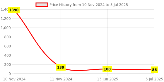 industrybuying.com RS PRO 8 Way Pluggable Terminal Block 2.5 mm Pitch Solder Termination, 8745379 rs pro Price History Graph from 10 Nov 2024 to 5 Jul 2025