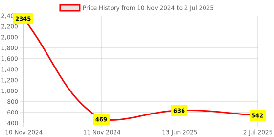 industrybuying.com RS PRO 8 Way Pluggable Terminal Block 3.5 mm Pitch Screw Termination, 8971014 rs pro Price History Graph from 10 Nov 2024 to 2 Jul 2025