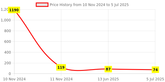 industrybuying.com RS PRO 8 Way Pluggable Terminal Block 3.5 mm Pitch Solder Termination, 8745234 rs pro Price History Graph from 10 Nov 2024 to 5 Jul 2025