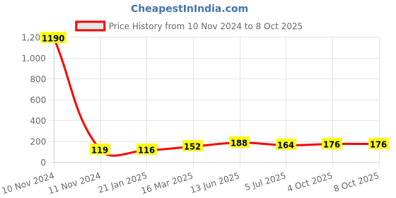 industrybuying.com RS PRO 8 Way Pluggable Terminal Block 3.5 mm Pitch Solder Termination, 8971048 rs pro Price History Graph from 10 Nov 2024 to 8 Oct 2025