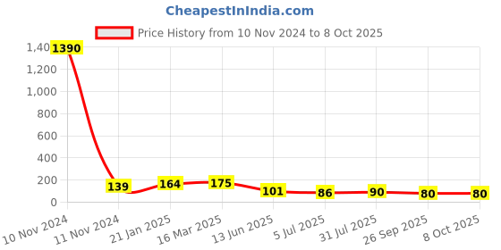 industrybuying.com RS PRO 8 Way Pluggable Terminal Block 3.5 mm Pitch Solder Termination, 8971073 rs pro Price History Graph from 10 Nov 2024 to 7 Oct 2025