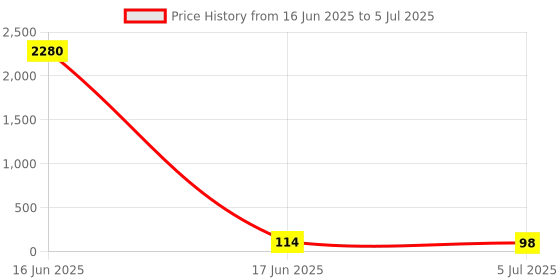 industrybuying.com RS PRO 8 Way Pluggable Terminal Block 3.81 mm Pitch Solder Termination, 8745313 rs pro Price History Graph from 16 Jun 2025 to 5 Jul 2025