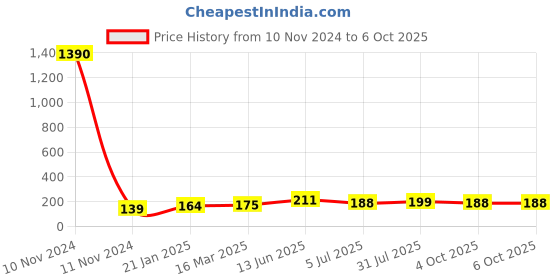 industrybuying.com RS PRO 8 Way Pluggable Terminal Block 3.81 mm Pitch Solder Termination, 8971127 rs pro Price History Graph from 10 Nov 2024 to 6 Oct 2025