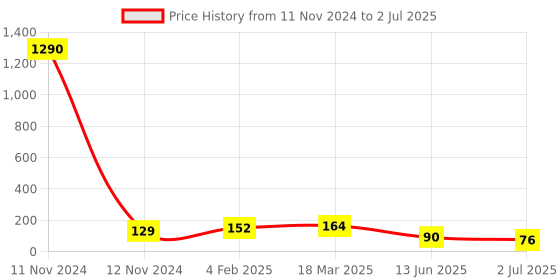 industrybuying.com RS PRO 8 Way Pluggable Terminal Block 3.81 mm Pitch Solder Termination, 8971152 rs pro Price History Graph from 11 Nov 2024 to 2 Jul 2025