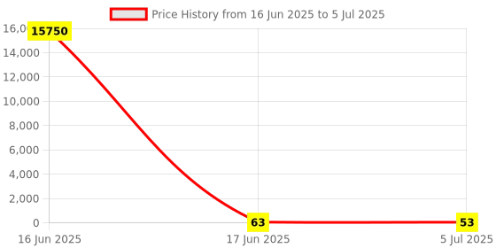 industrybuying.com RS PRO 8 Way Pluggable Terminal Block 5 mm Pitch Screw Termination, 1444089 rs pro Price History Graph from 16 Jun 2025 to 5 Jul 2025