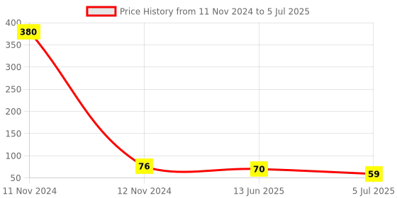 industrybuying.com RS PRO 8 Way Pluggable Terminal Block 5 mm Pitch Screw Termination, 1444331 rs pro Price History Graph from 11 Nov 2024 to 5 Jul 2025