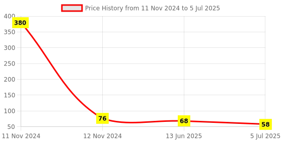 industrybuying.com RS PRO 8 Way Pluggable Terminal Block 5 mm Pitch Screw Termination, 1444341 rs pro Price History Graph from 11 Nov 2024 to 5 Jul 2025