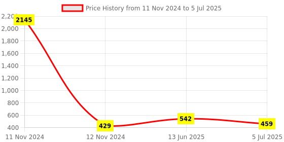 industrybuying.com RS PRO 8 Way Pluggable Terminal Block 5 mm Pitch Screw Termination, 8971171 rs pro Price History Graph from 11 Nov 2024 to 5 Jul 2025