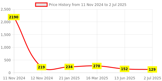 industrybuying.com RS PRO 8 Way Pluggable Terminal Block 5.0 mm Pitch Solder Termination, 8744966 rs pro Price History Graph from 11 Nov 2024 to 2 Jul 2025
