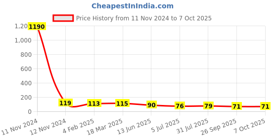 industrybuying.com RS PRO 8 Way Pluggable Terminal Block 5.0 mm Pitch Solder Termination, 8971206 rs pro Price History Graph from 11 Nov 2024 to 7 Oct 2025