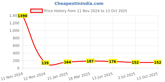 industrybuying.com RS PRO 8 Way Pluggable Terminal Block 5.0 mm Pitch Solder Termination, 8971389 rs pro Price History Graph from 11 Nov 2024 to 13 Oct 2025