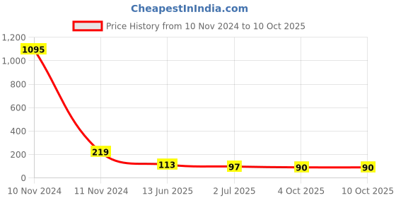 industrybuying.com RS PRO 8 Way Pluggable Terminal Block 5.08 mm Pitch Solder Termination, 7900972 rs pro Price History Graph from 10 Nov 2024 to 10 Oct 2025