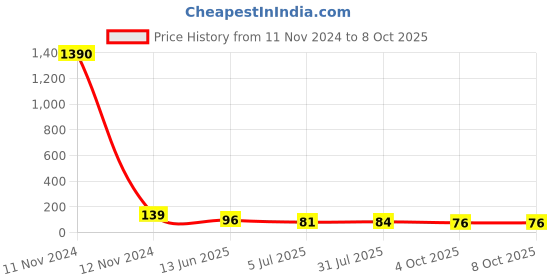 industrybuying.com RS PRO 8 Way Pluggable Terminal Block 5.08 mm Pitch Solder Termination, 8971250 rs pro Price History Graph from 11 Nov 2024 to 7 Oct 2025